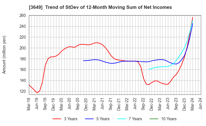 3649 FINDEX Inc.: Trend of StDev of 12-Month Moving Sum of Net Incomes