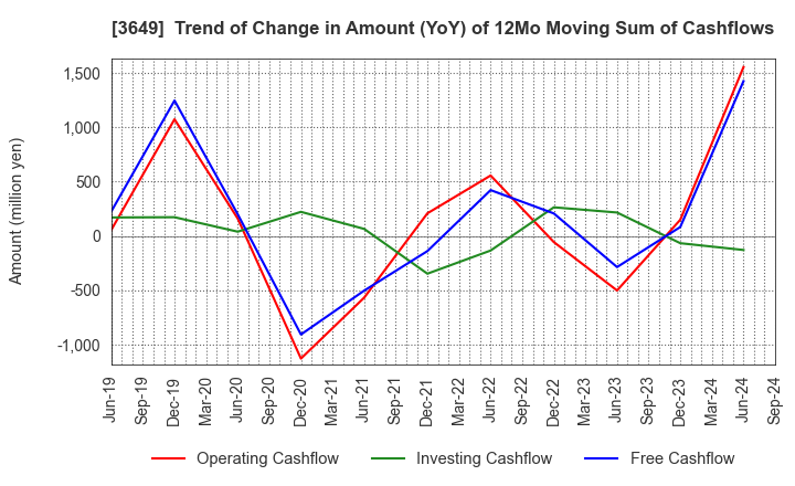 3649 FINDEX Inc.: Trend of Change in Amount (YoY) of 12Mo Moving Sum of Cashflows