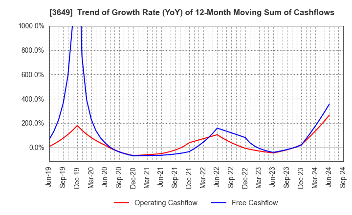 3649 FINDEX Inc.: Trend of Growth Rate (YoY) of 12-Month Moving Sum of Cashflows