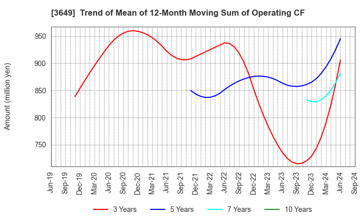 3649 FINDEX Inc.: Trend of Mean of 12-Month Moving Sum of Operating CF