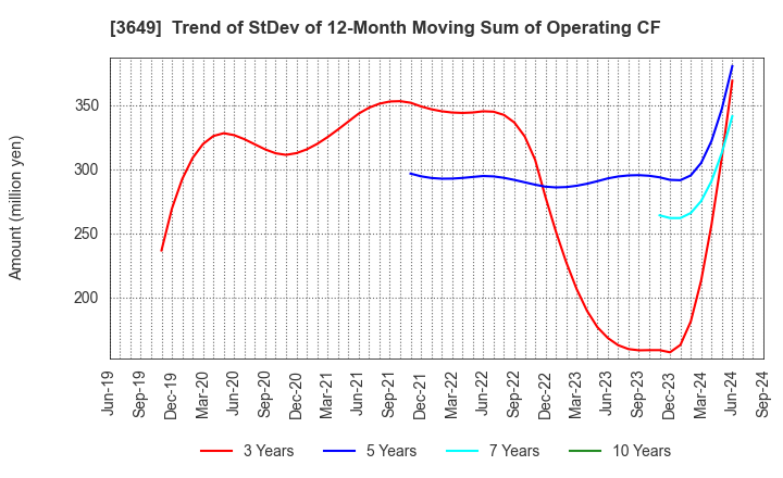 3649 FINDEX Inc.: Trend of StDev of 12-Month Moving Sum of Operating CF