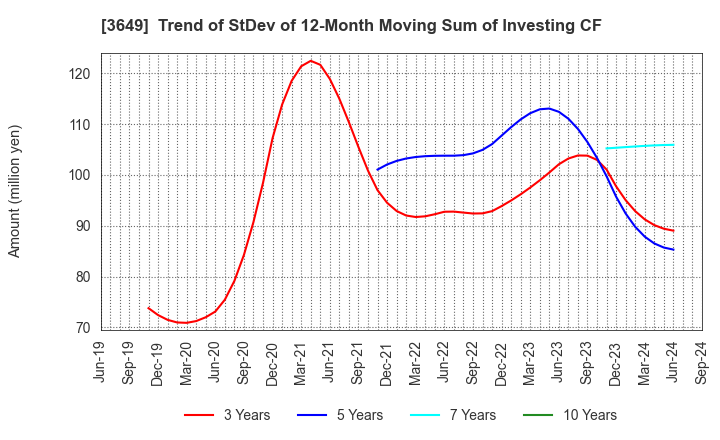 3649 FINDEX Inc.: Trend of StDev of 12-Month Moving Sum of Investing CF