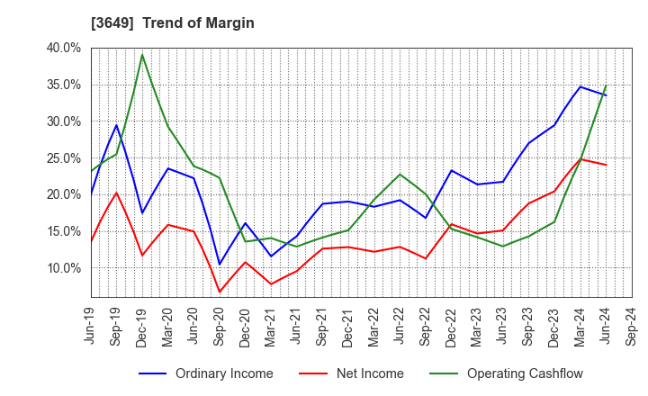 3649 FINDEX Inc.: Trend of Margin