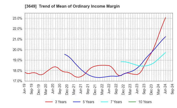 3649 FINDEX Inc.: Trend of Mean of Ordinary Income Margin