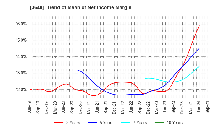 3649 FINDEX Inc.: Trend of Mean of Net Income Margin