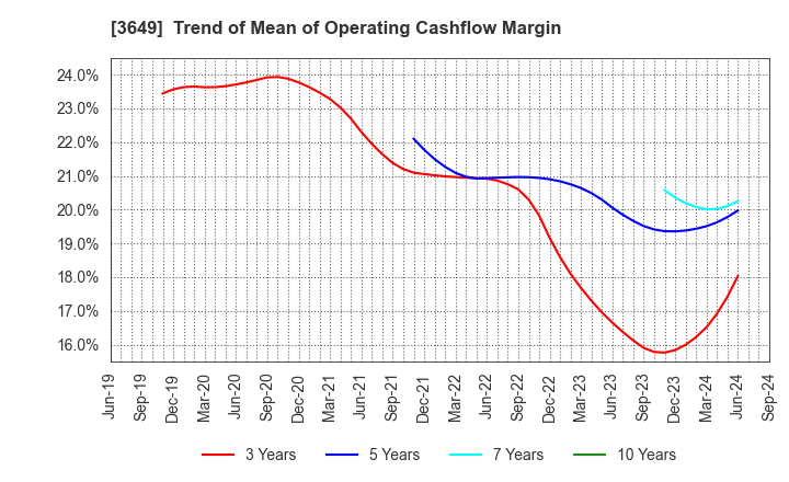 3649 FINDEX Inc.: Trend of Mean of Operating Cashflow Margin