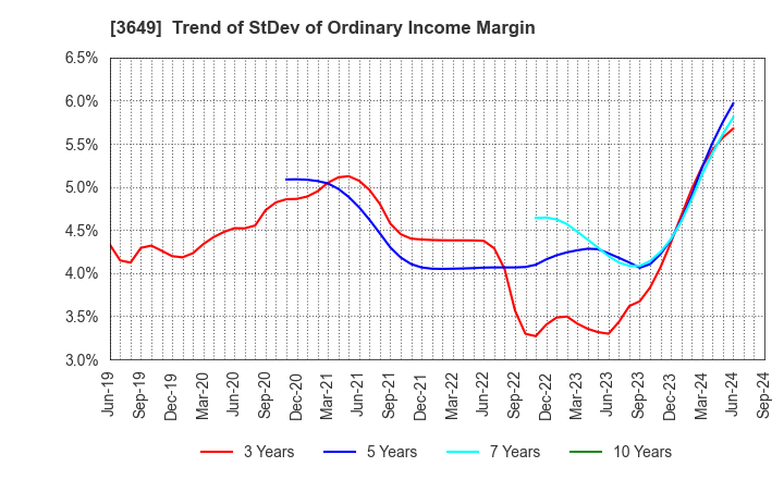 3649 FINDEX Inc.: Trend of StDev of Ordinary Income Margin