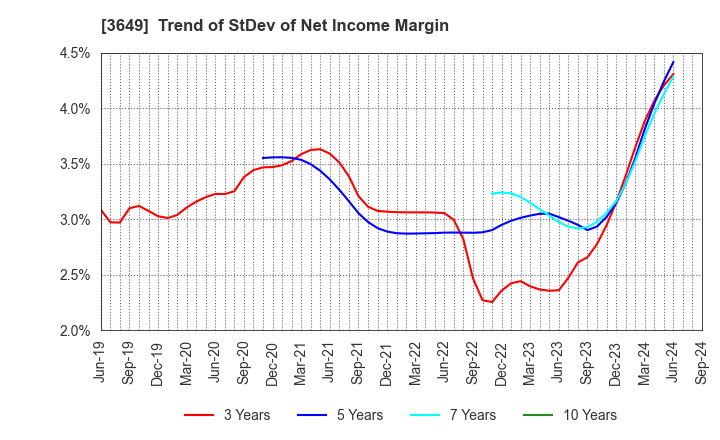 3649 FINDEX Inc.: Trend of StDev of Net Income Margin