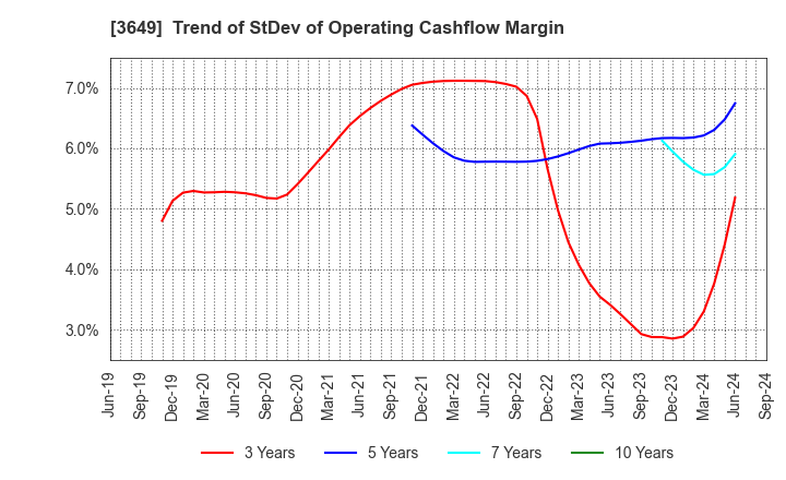 3649 FINDEX Inc.: Trend of StDev of Operating Cashflow Margin