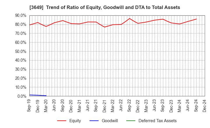 3649 FINDEX Inc.: Trend of Ratio of Equity, Goodwill and DTA to Total Assets