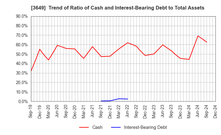 3649 FINDEX Inc.: Trend of Ratio of Cash and Interest-Bearing Debt to Total Assets