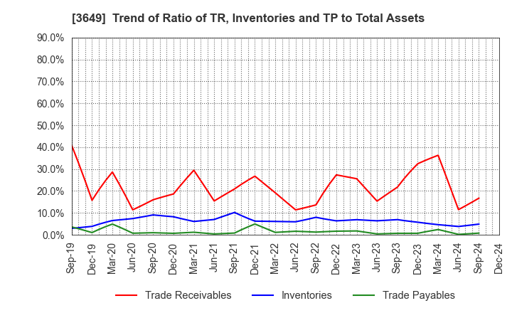 3649 FINDEX Inc.: Trend of Ratio of TR, Inventories and TP to Total Assets