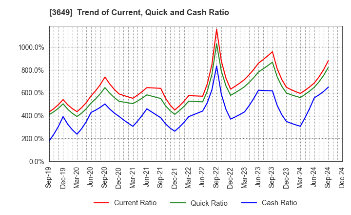 3649 FINDEX Inc.: Trend of Current, Quick and Cash Ratio