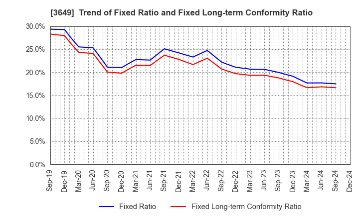 3649 FINDEX Inc.: Trend of Fixed Ratio and Fixed Long-term Conformity Ratio