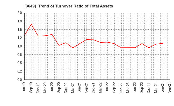 3649 FINDEX Inc.: Trend of Turnover Ratio of Total Assets