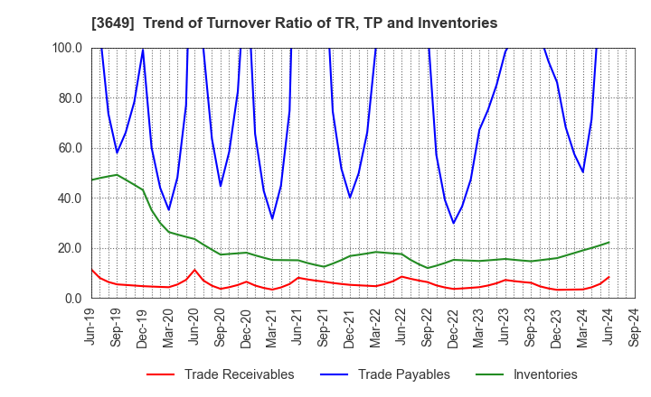 3649 FINDEX Inc.: Trend of Turnover Ratio of TR, TP and Inventories