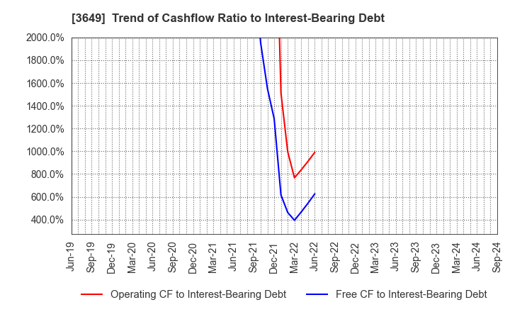 3649 FINDEX Inc.: Trend of Cashflow Ratio to Interest-Bearing Debt