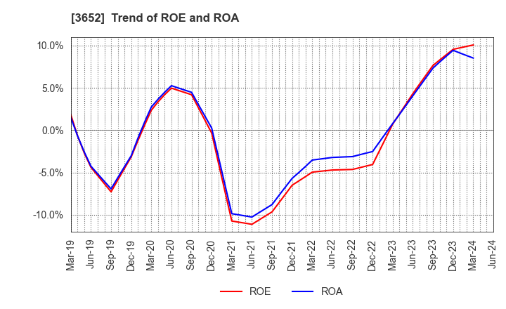 3652 Digital Media Professionals Inc.: Trend of ROE and ROA
