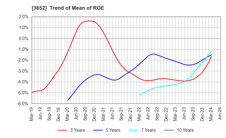 3652 Digital Media Professionals Inc.: Trend of Mean of ROE