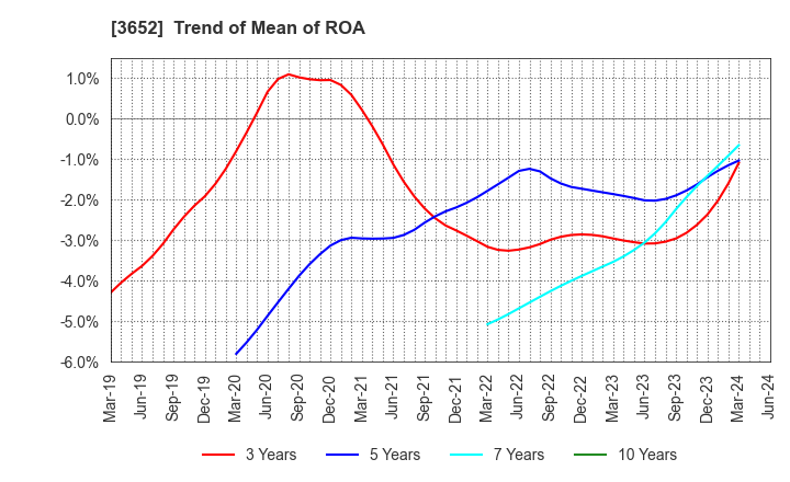 3652 Digital Media Professionals Inc.: Trend of Mean of ROA