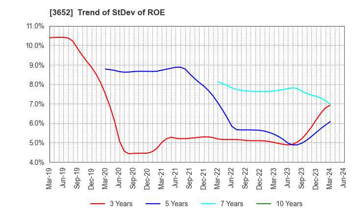 3652 Digital Media Professionals Inc.: Trend of StDev of ROE