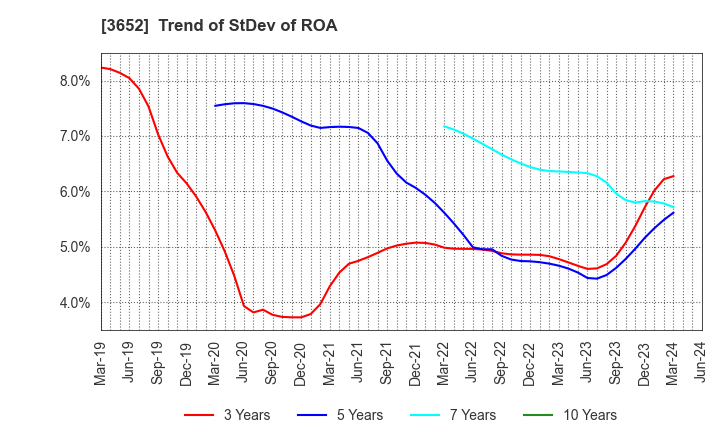 3652 Digital Media Professionals Inc.: Trend of StDev of ROA