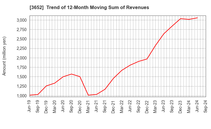 3652 Digital Media Professionals Inc.: Trend of 12-Month Moving Sum of Revenues