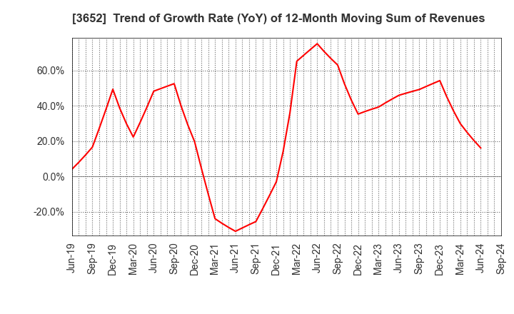 3652 Digital Media Professionals Inc.: Trend of Growth Rate (YoY) of 12-Month Moving Sum of Revenues