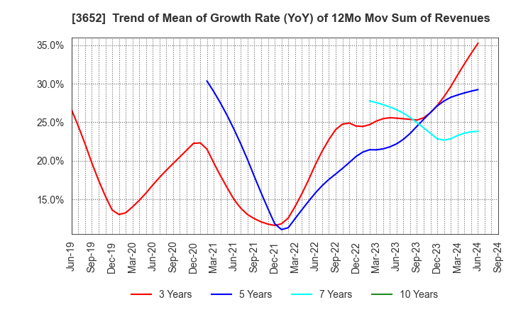 3652 Digital Media Professionals Inc.: Trend of Mean of Growth Rate (YoY) of 12Mo Mov Sum of Revenues