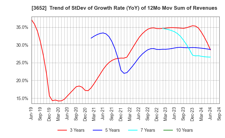 3652 Digital Media Professionals Inc.: Trend of StDev of Growth Rate (YoY) of 12Mo Mov Sum of Revenues