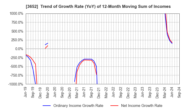 3652 Digital Media Professionals Inc.: Trend of Growth Rate (YoY) of 12-Month Moving Sum of Incomes