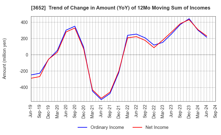 3652 Digital Media Professionals Inc.: Trend of Change in Amount (YoY) of 12Mo Moving Sum of Incomes