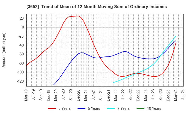 3652 Digital Media Professionals Inc.: Trend of Mean of 12-Month Moving Sum of Ordinary Incomes