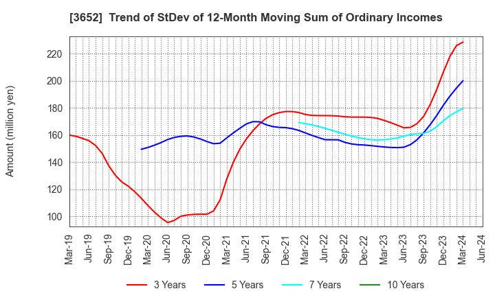 3652 Digital Media Professionals Inc.: Trend of StDev of 12-Month Moving Sum of Ordinary Incomes