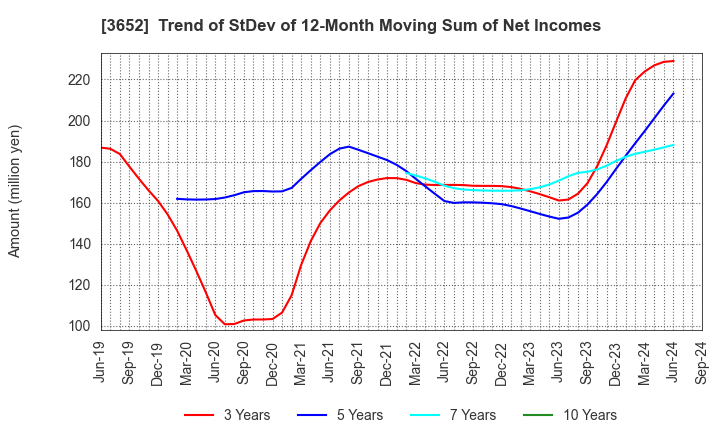 3652 Digital Media Professionals Inc.: Trend of StDev of 12-Month Moving Sum of Net Incomes