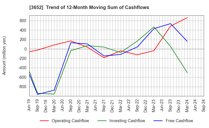 3652 Digital Media Professionals Inc.: Trend of 12-Month Moving Sum of Cashflows