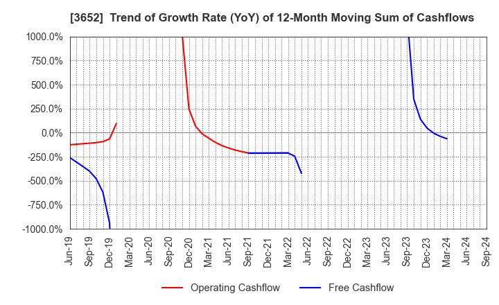 3652 Digital Media Professionals Inc.: Trend of Growth Rate (YoY) of 12-Month Moving Sum of Cashflows