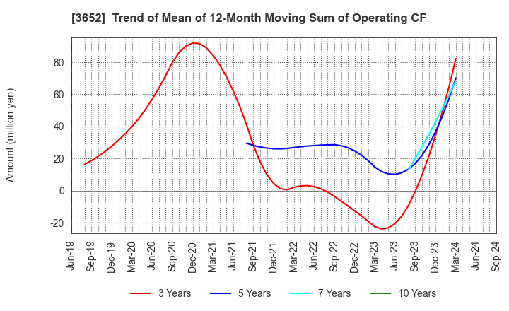 3652 Digital Media Professionals Inc.: Trend of Mean of 12-Month Moving Sum of Operating CF