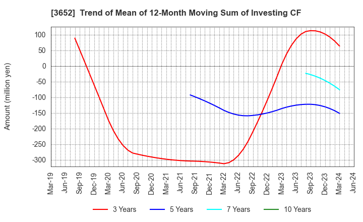 3652 Digital Media Professionals Inc.: Trend of Mean of 12-Month Moving Sum of Investing CF