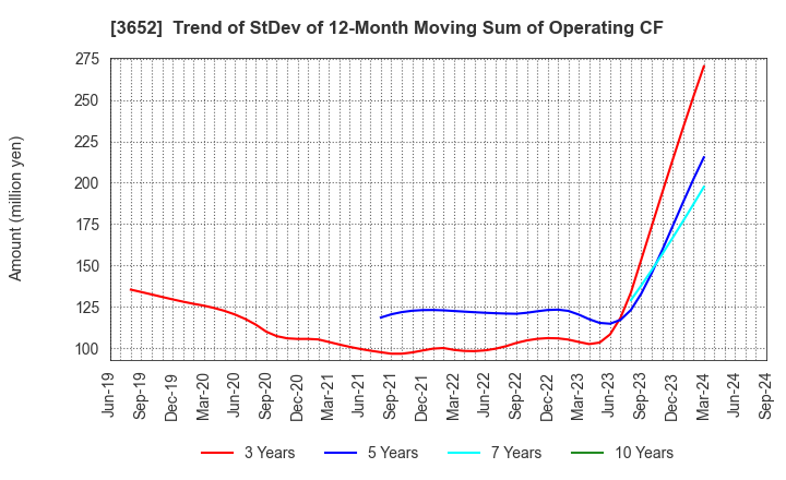 3652 Digital Media Professionals Inc.: Trend of StDev of 12-Month Moving Sum of Operating CF