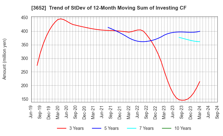 3652 Digital Media Professionals Inc.: Trend of StDev of 12-Month Moving Sum of Investing CF