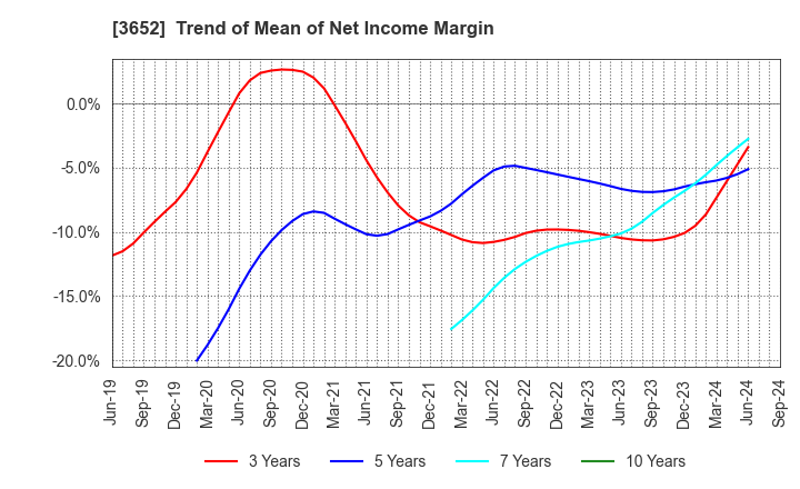 3652 Digital Media Professionals Inc.: Trend of Mean of Net Income Margin