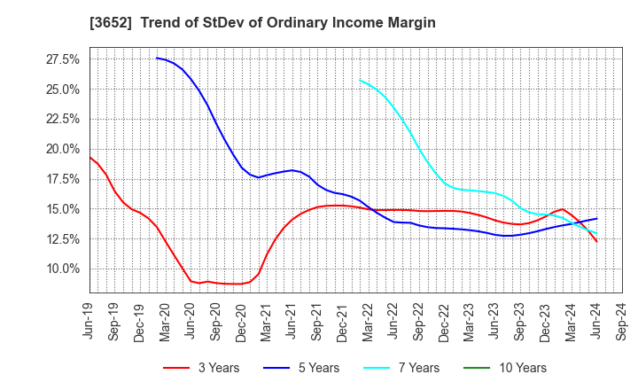 3652 Digital Media Professionals Inc.: Trend of StDev of Ordinary Income Margin