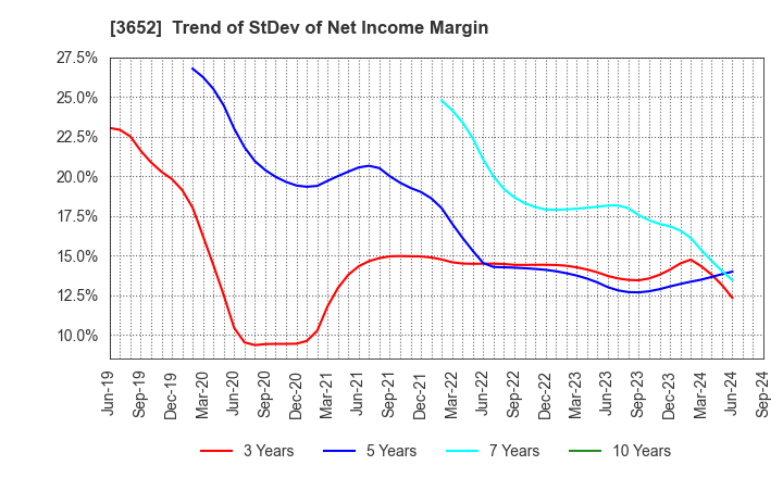 3652 Digital Media Professionals Inc.: Trend of StDev of Net Income Margin