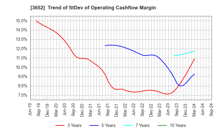 3652 Digital Media Professionals Inc.: Trend of StDev of Operating Cashflow Margin