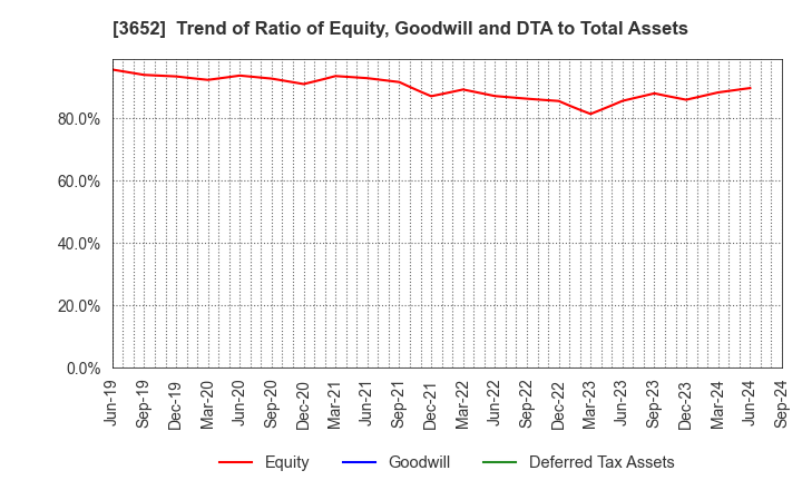 3652 Digital Media Professionals Inc.: Trend of Ratio of Equity, Goodwill and DTA to Total Assets