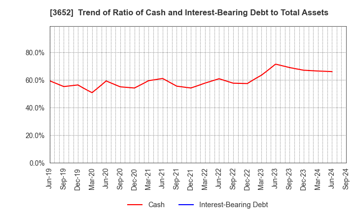 3652 Digital Media Professionals Inc.: Trend of Ratio of Cash and Interest-Bearing Debt to Total Assets