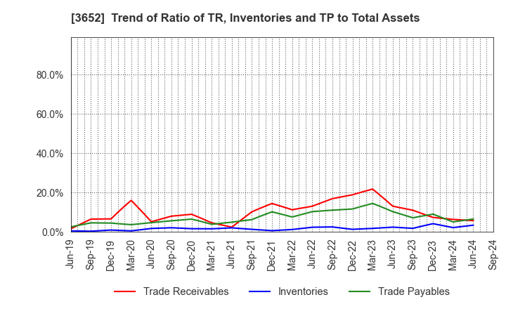 3652 Digital Media Professionals Inc.: Trend of Ratio of TR, Inventories and TP to Total Assets