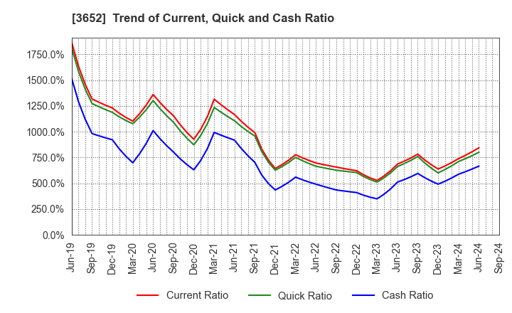 3652 Digital Media Professionals Inc.: Trend of Current, Quick and Cash Ratio