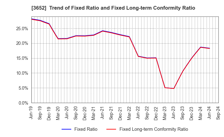 3652 Digital Media Professionals Inc.: Trend of Fixed Ratio and Fixed Long-term Conformity Ratio